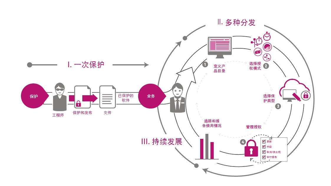 一次保護(hù)多次分發(fā).jpg